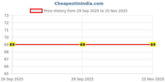 amazon.in Silicone Rubber Earbuds| Earpads, Earplugs, for Replacement in Earphones and Bluetooth Medium Size,Rubber Ear Cushion, Earphone Tips Medium Size (72 Pieces (36 Pairs)) Price History Graph from 29 Sep 2025 to 25 Nov 2025