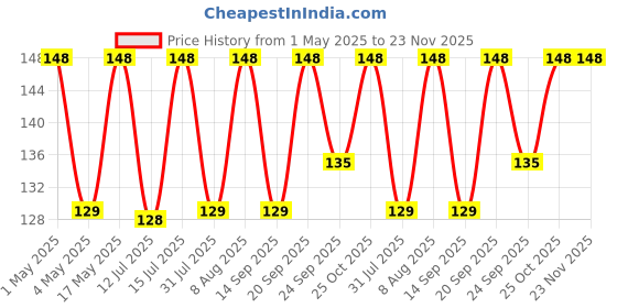 amazon.in prolet Silicone Samsung Back Cover Case, Scratch Resistant Protective Crystal Clear Transparent Shock Proof Bumper Back Cover Case for Samsung Galaxy S23 5G-Transparent prolet Price History Graph from 1 May 2025 to 23 Nov 2025