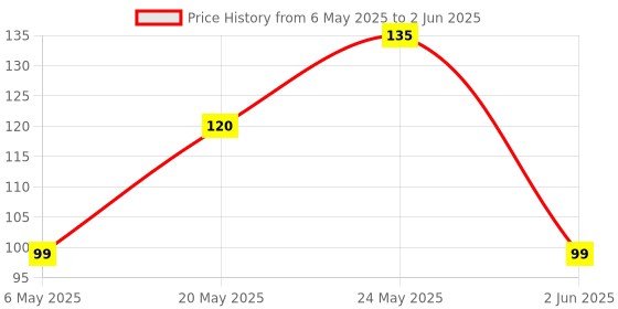 amazon.in ikis Silicone Set Of 2 Mini USB LED Light Lamp, USB Light For Laptop,Computer Keyboard Light (Colours May Vary) ikis Price History Graph from 6 May 2025 to 2 Jun 2025