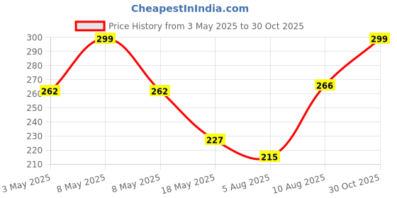 amazon.in Silicone Shoe Bite Protector Heel Protector Socks Moisturizing Socks for Foot-Care | Heel Cushion Inserts Liners Shoe Tape (1xPair Half Heel+1xPair Heel Pad) Price History Graph from 3 May 2025 to 30 Oct 2025