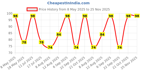 amazon.in Silicone Shoe Bite Protector Heel Protector Socks Moisturizing Socks for Foot-Care | Heel Cushion Inserts Liners Shoe Tape (1xPair_Half Heel) Price History Graph from 8 May 2025 to 24 Nov 2025