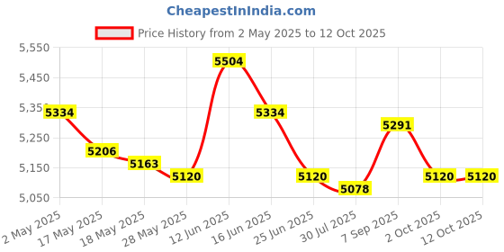 amazon.in Silicone Sink Mat Rolling Flexible Easy to Clean for Cabinet Bathroom Gray Price History Graph from 2 May 2025 to 11 Oct 2025