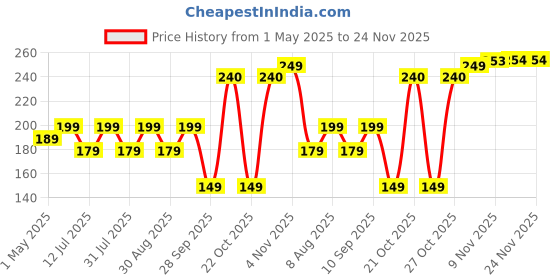 amazon.in Silicone Skin Case Cover for Apple Pencil 2nd Generation Cute Ear Case Protective Nib Cover Accessories Compatible with Stylus Pen Gen 2 - Black Price History Graph from 1 May 2025 to 24 Nov 2025