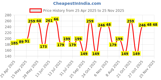 amazon.in Silicone Skin Case Cover for Apple Pencil 2nd Generation Cute Ear Case Protective Nib Cover Accessories Compatible with Stylus Pen Gen 2 - White Price History Graph from 25 Apr 2025 to 24 Nov 2025