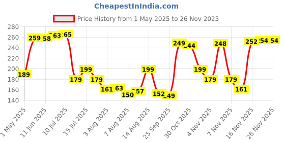 amazon.in Silicone Skin Case Cover for Apple Pencil 2nd Generation Cute Ear Case Protective Nib Cover Accessories Compatible with Stylus Pen Gen 2 - Yellow Price History Graph from 1 May 2025 to 21 Nov 2025