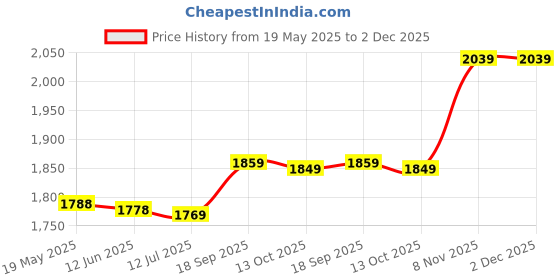 amazon.in Silicone Slow Cooker Bag, Large Size High Heat Resistance Easy To Clean Thicken Slow Cooker Insert Liners for Kitchen (Dark Blue) Price History Graph from 19 May 2025 to 2 Dec 2025