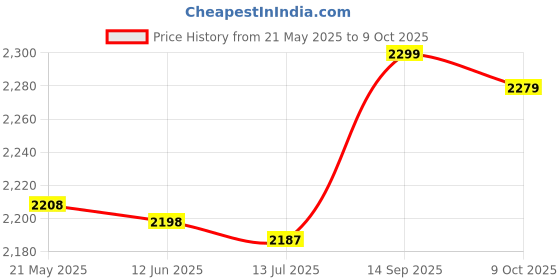 amazon.in Silicone Slow Cooker Liner, Easy Clean Dishwasher Safe Cooking Liner Leakproof for Home (Grey) Price History Graph from 21 May 2025 to 9 Oct 2025