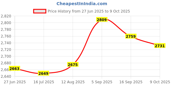 amazon.in Silicone Slow Cooker Liner | Dishwasher Safe Silicone Cooking Liner,Slow Cooker Liners Fits 6-8 Quarts Oval & Round Slow Price History Graph from 27 Jun 2025 to 9 Oct 2025