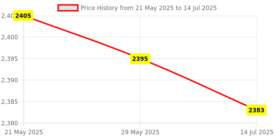 amazon.in Silicone Slow Cooker Liners, Slow Cooker Insert Liners Easy To Clean for Kitchen (Grey) Price History Graph from 21 May 2025 to 14 Jul 2025