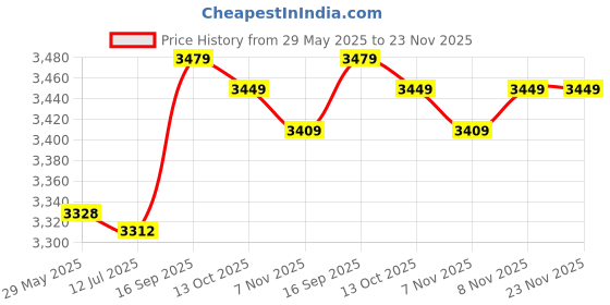 amazon.in Silicone Slow Cooker Liners, Thicken Leakproof Slow Cooker Insert Liners for Kitchen (Grey) Price History Graph from 29 May 2025 to 23 Nov 2025