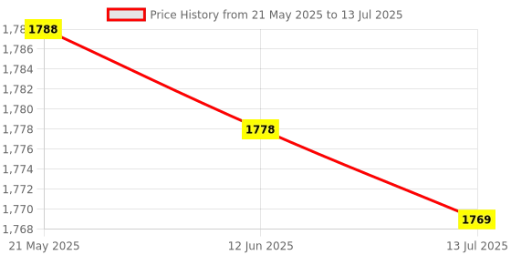 amazon.in Silicone Slow Cooker Liners, Thicken Leakproof Slow Cooker Insert Liners for Kitchen (Red) Price History Graph from 21 May 2025 to 13 Jul 2025