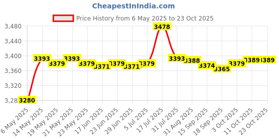 amazon.in bnf Silicone Spa U Shape Pillow Face Rest Body Massage Cradle Hole Cover Cushion |Health & Beauty | Salon & Spa Equipment | Backwash Units & Shampoo Bowls bnf Price History Graph from 6 May 2025 to 23 Oct 2025