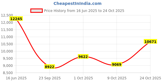 amazon.in guess Silicone Sport Watch guess Price History Graph from 16 Jun 2025 to 24 Oct 2025
