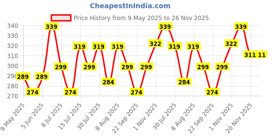amazon.in crestello Silicone Strap Analog Wrist Watch for Women (Black/Blue/Green/Brown) | CR-Ck137 crestello Price History Graph from 9 May 2025 to 25 Nov 2025
