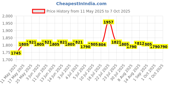 amazon.in Silicone Strap Band for SUUNTO Ambit1/Ambit2/Ambit3 Soft Black Price History Graph from 11 May 2025 to 7 Oct 2025