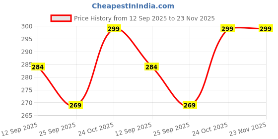 amazon.in Silicone Strap with Metal Buckle Compatible with Mi Band 4 / Mi band 3 Price History Graph from 12 Sep 2025 to 22 Nov 2025