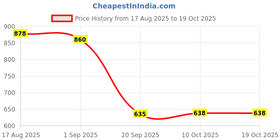amazon.in heavenglow Silicone Strapless Bra Backless Push Up Adhesive Invisible Lace Stick On A heavenglow Price History Graph from 17 Aug 2025 to 19 Oct 2025
