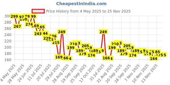 amazon.in Silicone Stretch Lids 【12 Pack】 - Reusable Miracle Stretchy Eco Covers for Bowls, Cups, Cans & Tins - Round Shaped, White & Blue, 6 Sizes, 6+6 Price History Graph from 4 May 2025 to 25 Nov 2025