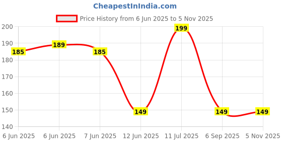 amazon.in Silicone Suction Cellphone, Suction Cup Phone Case, Phone Mount Suction Cup, for Hands-Free Toy Mirror Shower Phone Holder, Videos, and Selfies Phone Accessory Pack of 1 Price History Graph from 6 Jun 2025 to 4 Nov 2025