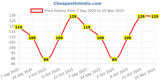 amazon.in Silicone Suction Cup for Cellphone, Phone Mount Suction Cup, Suction Cup Phone Case for Hands-Free Toy Mirror Shower Phone Holder and Selfies Phone Accessory - 3MM (Black - Double Sided) Price History Graph from 7 Sep 2025 to 25 Nov 2025