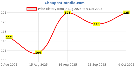 amazon.in Silicone Swimming Cap, Unisex, Multi-Colour, One Size Fits All (Multicolor) Price History Graph from 9 Aug 2025 to 8 Oct 2025