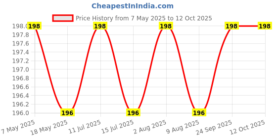 amazon.in Silicone Toe Separator and Spacer, Toe Straightener for Overlapping Toes, Yoga Toe Corrector for Men and Women Price History Graph from 7 May 2025 to 12 Oct 2025