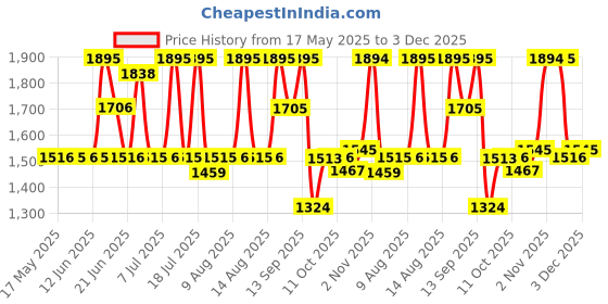amazon.in fastrack Silicone Trendies Analog Black Dial Men's Watch-38057Pp02/Np38057Pp02, Band Color:Black fastrack Price History Graph from 17 May 2025 to 3 Dec 2025