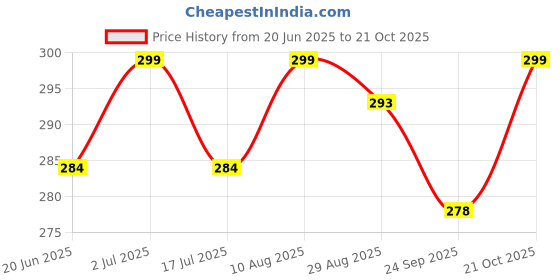 amazon.in vezpax Silicone V Face Mask for Face Lift | Facial Slimming Bandage for Chin & Cheek | Double Chin Reducer for Women & Men | Skin Tightening Belt for Slim Lift, 1 count vezpax Price History Graph from 20 Jun 2025 to 21 Oct 2025