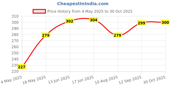 amazon.in Silicone Watch Bands Compatible for Samsung Galaxy Fit 3 Price History Graph from 4 May 2025 to 30 Oct 2025