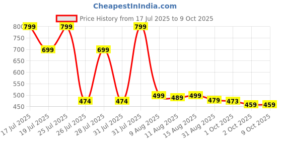 amazon.in lovhide Silicone Wax Heater Portable and Easy-to-Use Electric Waxing Heater Machine with Lid for Gentle Hair Removal,Wax Heater for Waxing for Women, Non-Stick Wax Warmer lovhide Price History Graph from 17 Jul 2025 to 8 Oct 2025