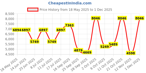 amazon.in guess Silicone Women 40 Mm White Dial Analog Watch- U1399L2M guess Price History Graph from 18 May 2025 to 1 Dec 2025