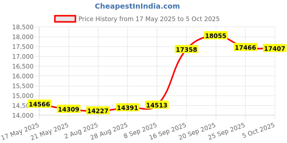 amazon.in SiliFine 3 Pack Easter Basket with Handle S, M and l Bunny Basket for Kids Rabbit Woven Basket Wicker Rattan Easter Candy Eggs Baskets Rabbit Picnic Hamper for Egg Hunt Party Gifts Storage Price History Graph from 17 May 2025 to 5 Oct 2025