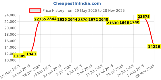 amazon.in Silikomart Kit Circus Star (4-Piece Set in Box) STLLCRC-1 Price History Graph from 29 May 2025 to 28 Nov 2025