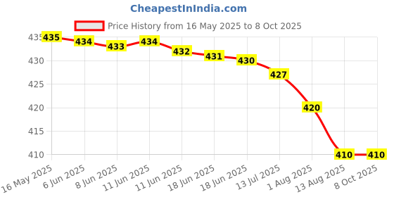 amazon.in silimade Laser Level Tool, Multipurpose Laser Level Kit Standard Cross Line Laser Level Laser Line Leveler Beam Tool With Metric Rulers By Qpeuim silimade Price History Graph from 16 May 2025 to 6 Oct 2025