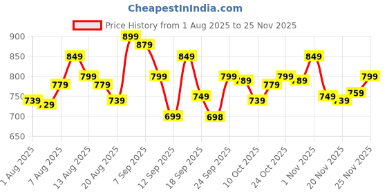 amazon.in SILIPZED Dual Sided Reversible Single Bed 4 Foldable Mattress Travelling Picnic Lightweight EP Form and portebal (72×36×2) Single Bed Price History Graph from 1 Aug 2025 to 24 Nov 2025