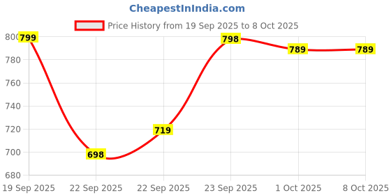 amazon.in SILIPZED Dual Sided Reversible Single Bed 4 Foldable Mattress Travelling Picnic Lightweight EP Form and portebal (72�36�2) Single Bed Price History Graph from 19 Sep 2025 to 7 Oct 2025