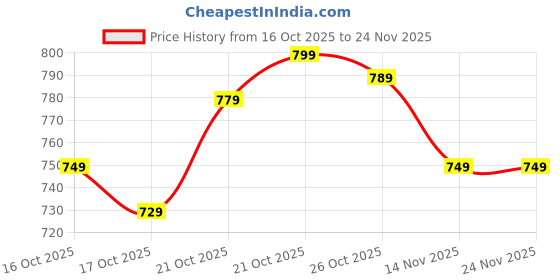 amazon.in SILIPZED Dual Sided Reversible Single Bed 4 Foldable Mattress Travelling Picnic Lightweight EP Form and portebal (72�36�2) Single Bed Price History Graph from 16 Oct 2025 to 24 Nov 2025