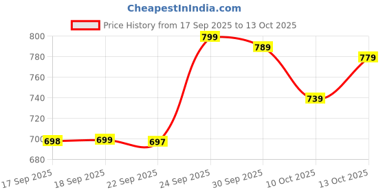 amazon.in SILIPZED Folding Mattress, Foldable, Lightweight, Travel, Outdoor Camping, Cotton, Portable Mattress, Floor Sleeping Mat for Sleeping Size Soft Foam Slim Mattress for Single Bed (72"X36"X2") Price History Graph from 17 Sep 2025 to 13 Oct 2025