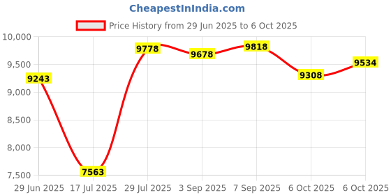amazon.in SilisoundTek Bone Conduction Headphones Swimming,Waterproof IP68,Wireless Bluetooth 5.3, Built-in Microphone and 32GB MP3 Open Ear Bluetooth Headphones for Running,Swimming (Dull Black) Price History Graph from 29 Jun 2025 to 6 Oct 2025