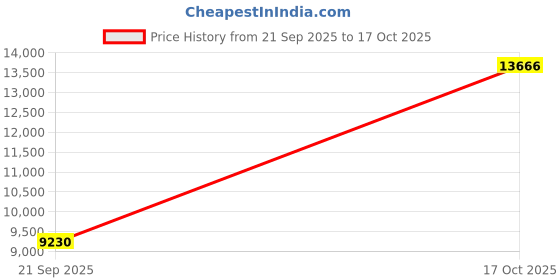 amazon.in SILIVN Network Repair Kit, Professional Computer Maintenacnce LAN Cable Tester Computer & Mobile Device Repair Kit 8 in 1 Full Set Price History Graph from 21 Sep 2025 to 17 Oct 2025