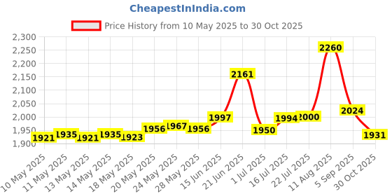 amazon.in SILIVO Electric Citrus Juicer (2 Pack) - Red Heart Shaped 8 Inch Cake Pan - Nonstick Silicone - Wedding Occasion Price History Graph from 10 May 2025 to 30 Oct 2025