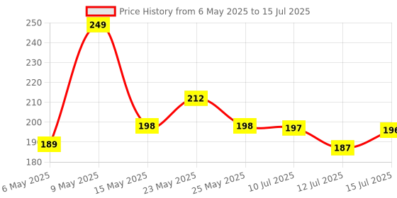 amazon.in kavana Silk 6 amp to 16 amp Converter/Conversion Plug (5-16A) Converts 6A Socket to 16A Socket for Geysers, A/C,Refrigrator,Microwave,etc for Indian and International Plugs. kavana Price History Graph from 6 May 2025 to 15 Jul 2025