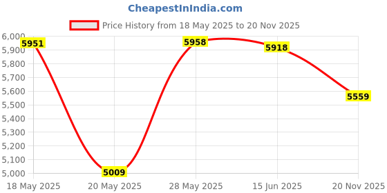 amazon.in kisah Silk Blend Kurta Jacket Trouser Set for Men | Nehru Jacket Waistcoat Kurta Set with Trousers | Mens Ethnic Collections-KA-0866-5276-T301 kisah Price History Graph from 18 May 2025 to 20 Nov 2025