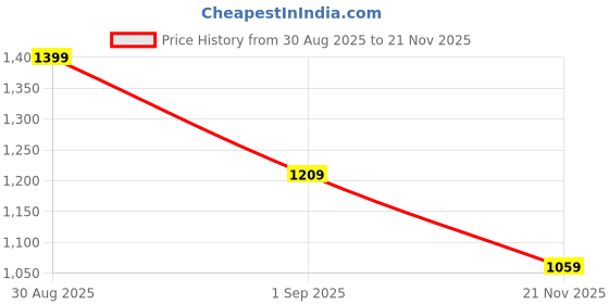 amazon.in shewill Silk Blend Kurta with Pant and Dupatta shewill Price History Graph from 30 Aug 2025 to 21 Nov 2025
