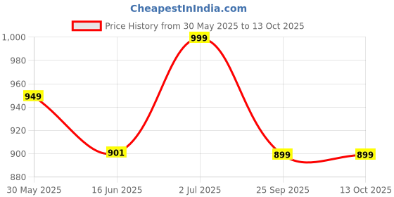 amazon.in mrugneni Silk Blend Maxi Skirt, Flared Pattern 390 mrugneni Price History Graph from 30 May 2025 to 12 Oct 2025