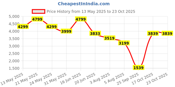 amazon.in vastramay Silk Blend Men Casual Style Sherwani Set vastramay Price History Graph from 13 May 2025 to 23 Oct 2025