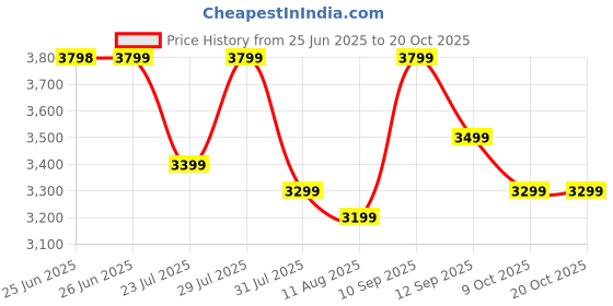 amazon.in vastramay Silk Blend Men Kurta Set vastramay Price History Graph from 25 Jun 2025 to 20 Oct 2025
