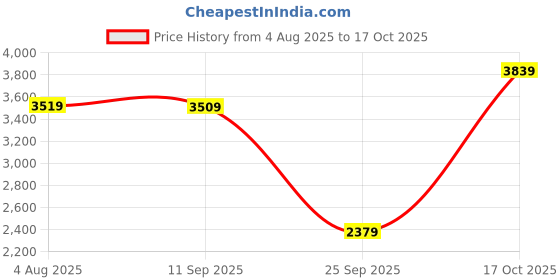 amazon.in vastramay Silk Blend Men Kurta Set vastramay Price History Graph from 4 Aug 2025 to 17 Oct 2025