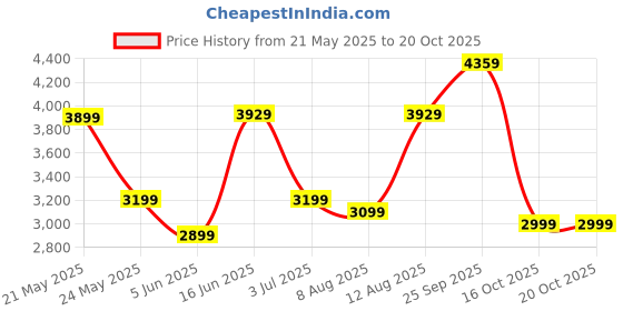 amazon.in vastramay Silk Blend Men Kurta Set vastramay Price History Graph from 21 May 2025 to 20 Oct 2025