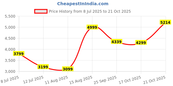amazon.in vastramay Silk Blend Men Kurta Set vastramay Price History Graph from 8 Jul 2025 to 21 Oct 2025
